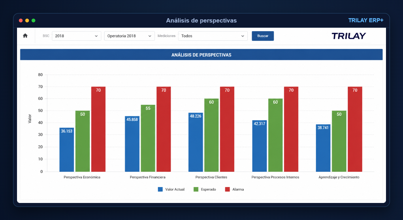 TRILAY ERP+ Balanced Scorecard dashboard with analysis of economic and financial perspectives, comparing current value against alert threshold.